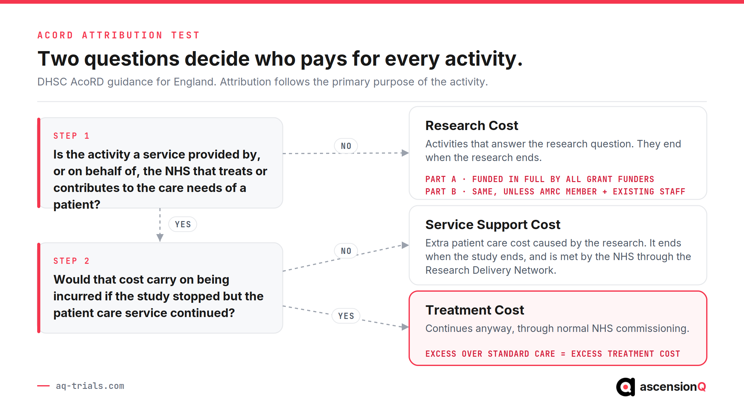 AcoRD two-question attribution test deciding whether an activity is a research cost, service support cost, treatment cost or excess treatment cost