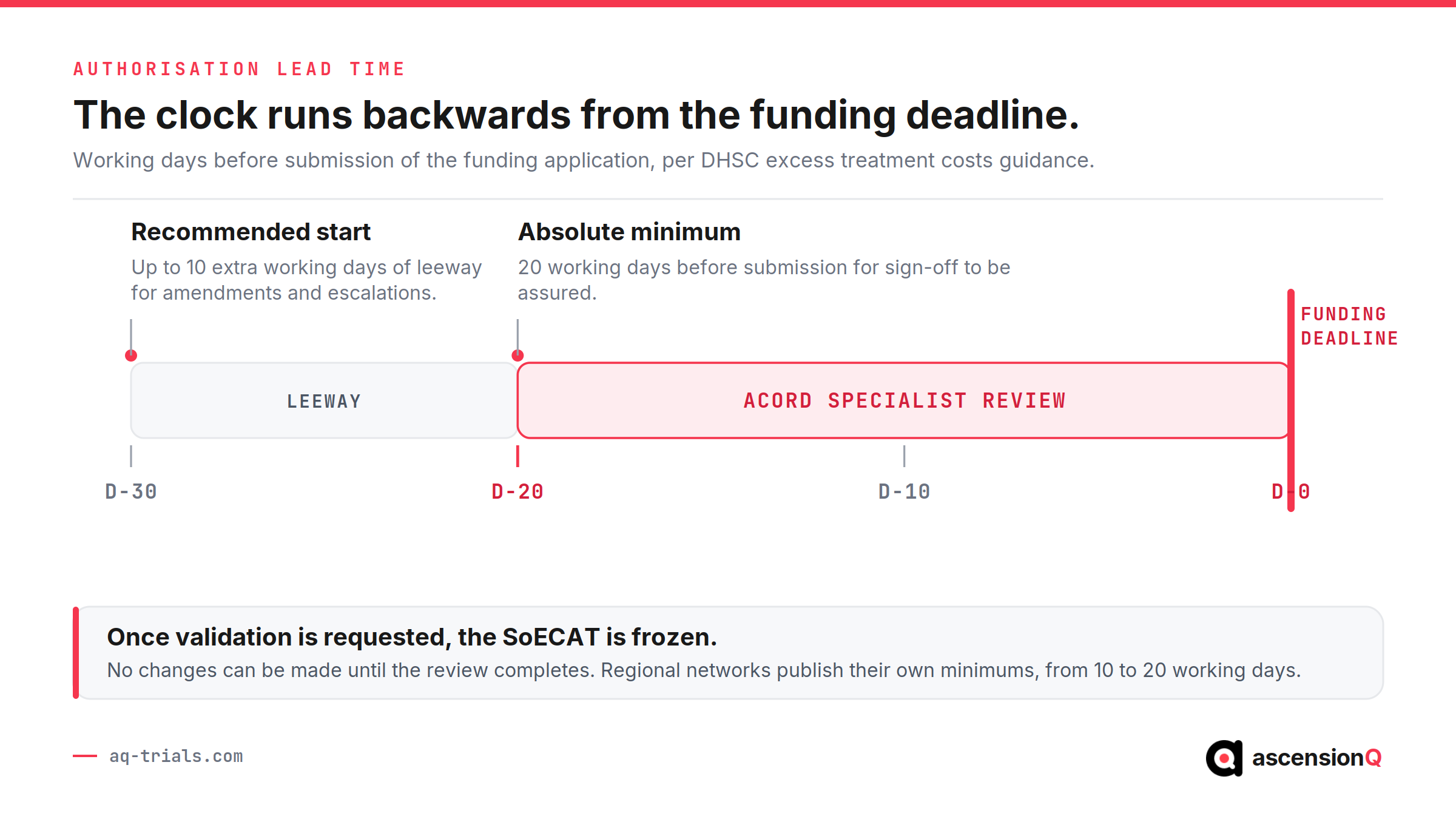SoECAT authorisation lead time running backwards from the funding deadline, showing a 20 working day minimum for AcoRD specialist review plus leeway