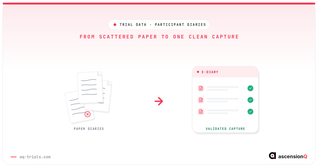 Scattered paper diary slips converging into one clean, validated electronic diary, showing how e-diary planners streamline clinical trial data capture