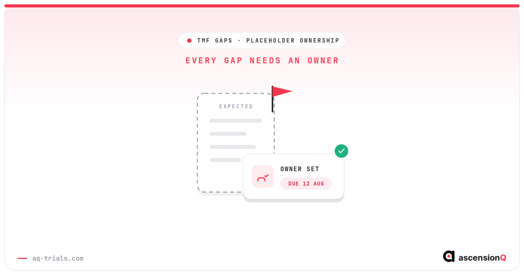 Conceptual illustration of a TMF placeholder document flagged as a gap and then assigned an owner with a due date, showing every TMF gap needs an owner not just a flag