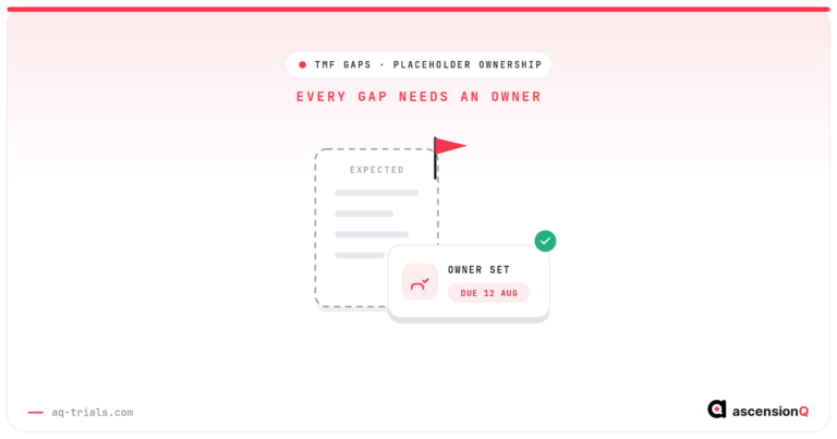 Conceptual illustration of a TMF placeholder document flagged as a gap and then assigned an owner with a due date, showing every TMF gap needs an owner not just a flag