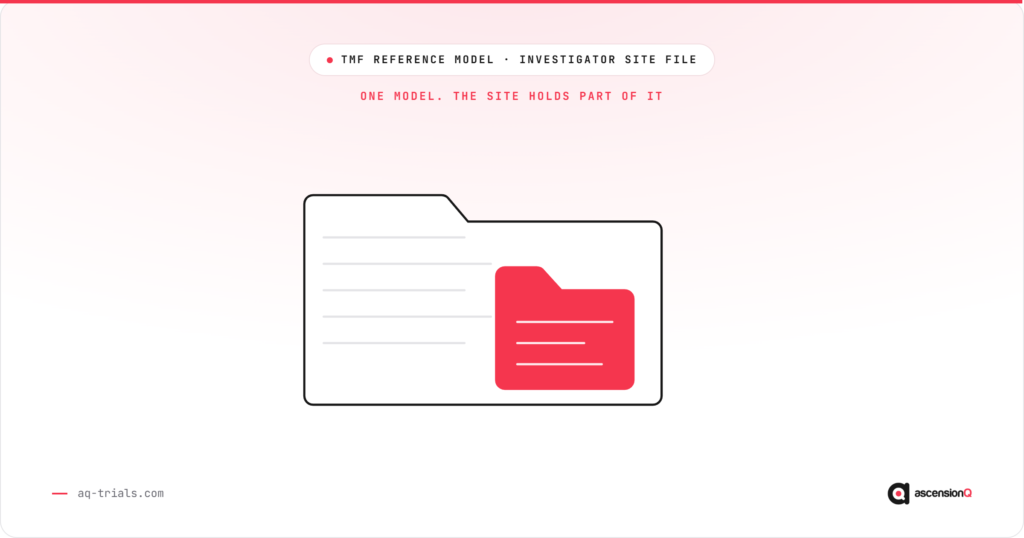 TMF Reference Model and the Investigator Site File: one model, the site holds part of it