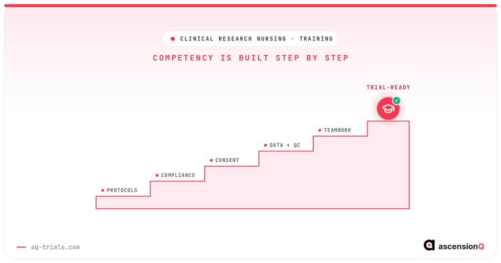 An ascending staircase of training competencies — protocols, compliance, consent, data and QC, teamwork — building a clinical research nurse up to trial-ready
