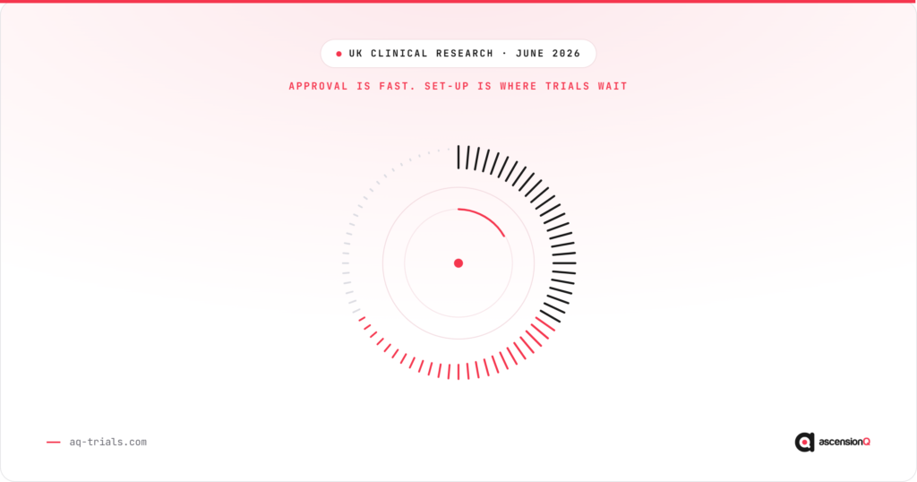 UK clinical research, June 2026: approval is fast, set-up is where trials wait