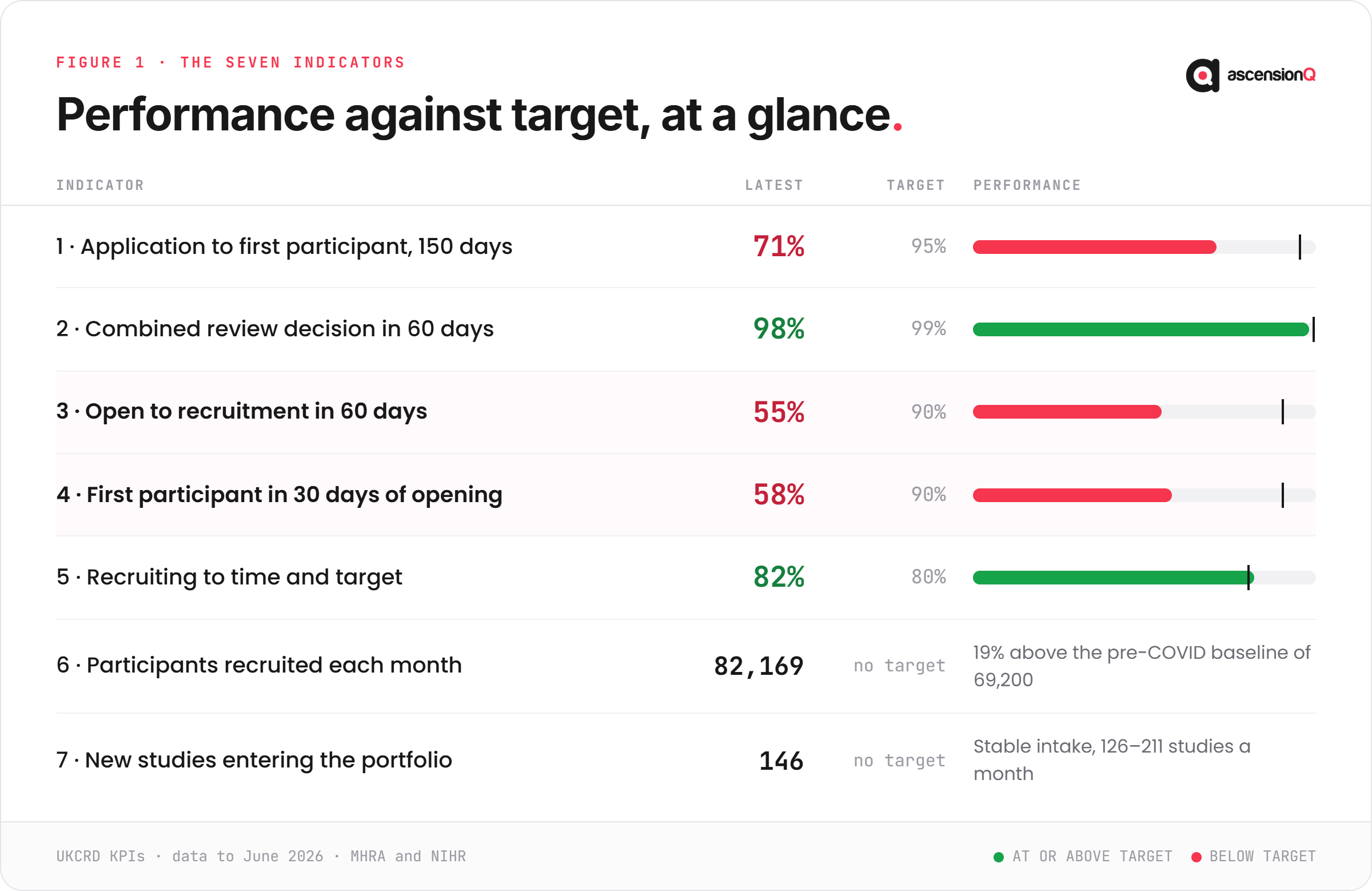UKCRD KPI performance against target for all seven indicators, bullet bars, data to June 2026