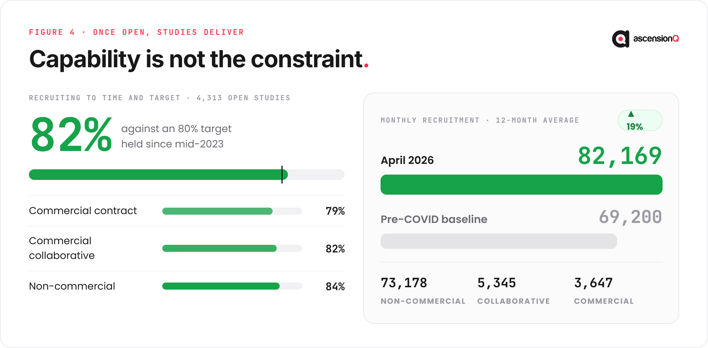 UK recruitment to time and target at 82% and monthly recruitment 19% above the pre-COVID baseline