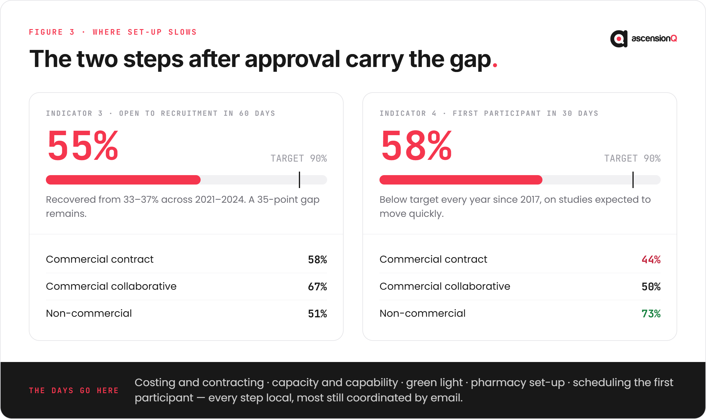 UK clinical trial set-up KPIs 3 and 4 at 55% and 58% against a 90% target, split by study type