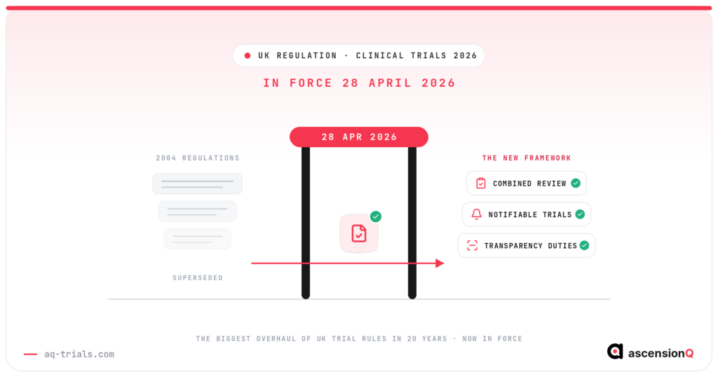Conceptual hero: a trial record passing through a gateway dated 28 April 2026 from the superseded 2004 regulations into the new UK framework of combined review, notifiable trials and transparency duties