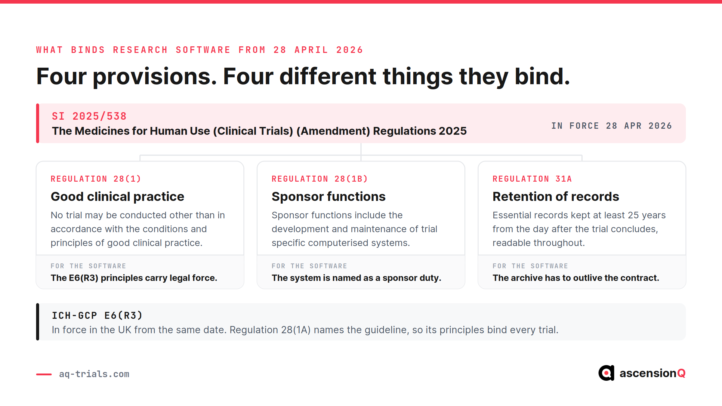 Four provisions binding NHS clinical trial software from 28 April 2026: SI 2025/538, regulation 28(1) on good clinical practice, regulation 28(1B) on sponsor functions including trial specific computerised systems, and regulation 31A on 25-year retention, with ICH-GCP E6(R3) alongside