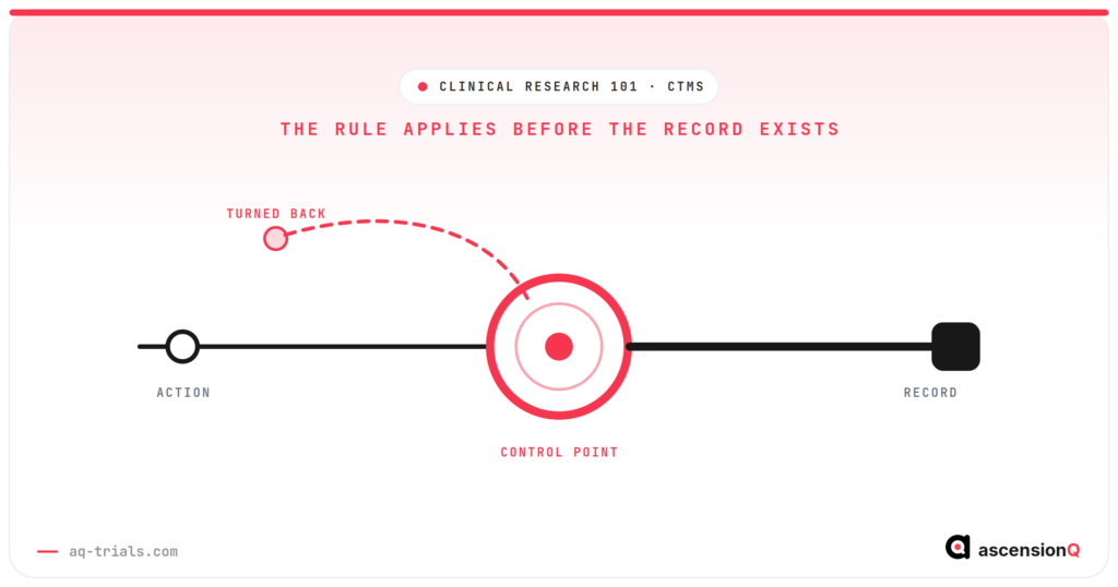 Conceptual hero for what is a CTMS, showing one action passing through a control point before it becomes a study record and a second action turned back
