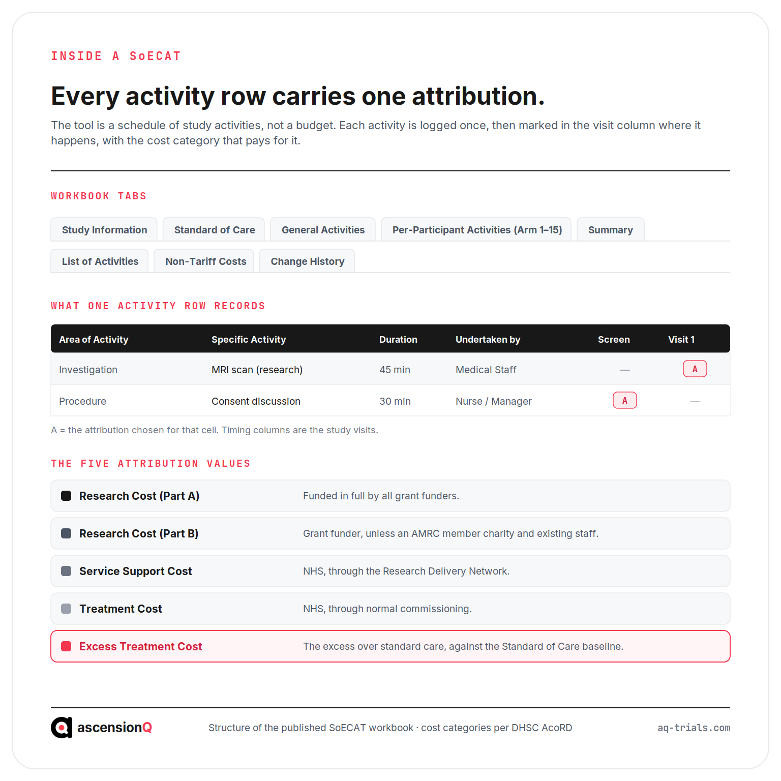 Anatomy of a SoECAT: workbook tabs, one activity row with duration and staff, and the five attribution values from research Part A to excess treatment cost