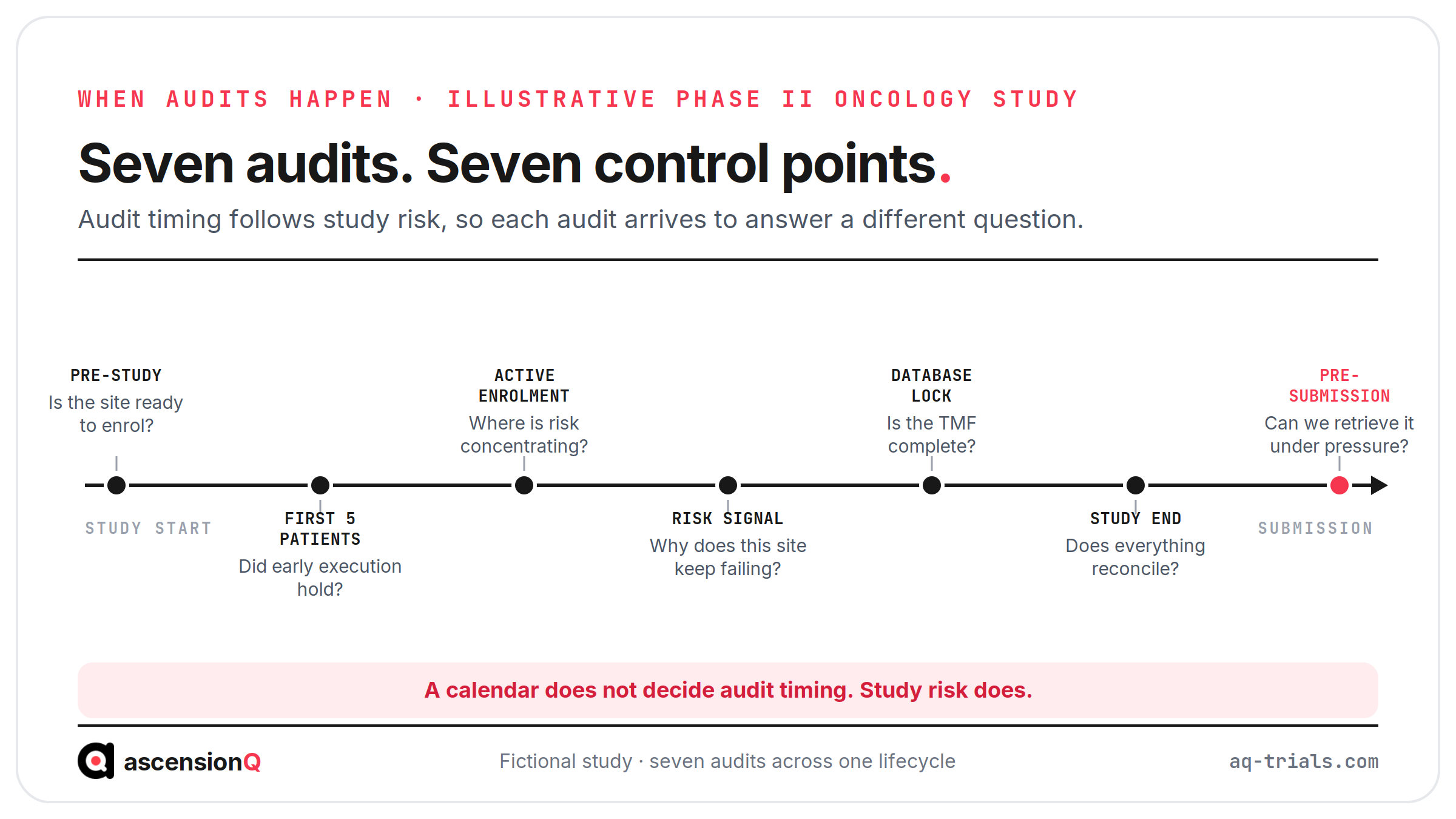 Study lifecycle timeline showing seven clinical research audits at their trigger points, from pre-study readiness to pre-submission mock inspection