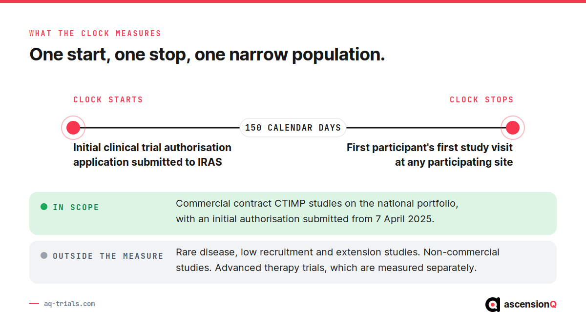 Diagram of the 150 day study set-up clock showing the start at IRAS clinical trial authorisation submission, the stop at first participant first visit, and the study types excluded from the measure