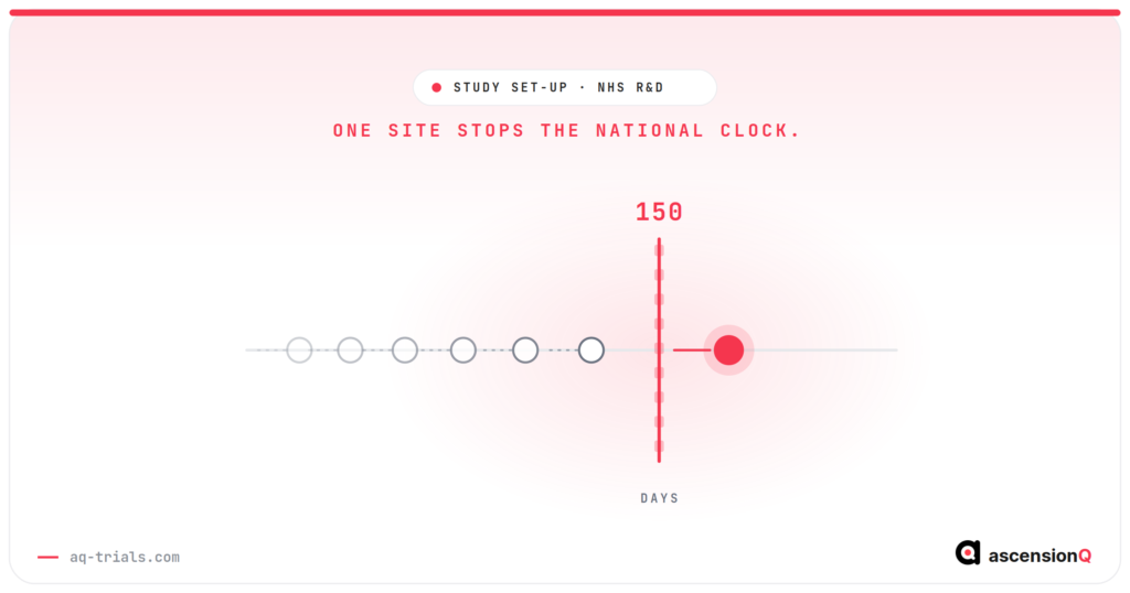 Conceptual illustration of the 150 day study set-up target as a finish line, with one site marker across it while the rest of the sites are still in set-up behind it