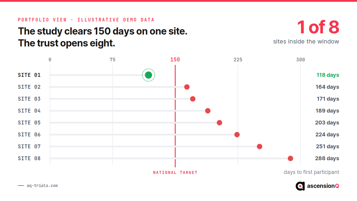Illustrative portfolio view of one study across eight sites showing days to first participant, where the fastest site clears the 150 day national target while the remaining sites sit beyond it
