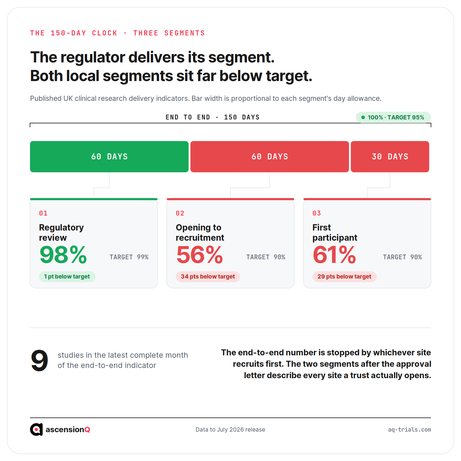 The 150 day clinical trial set-up clock split into three published segments of 60, 60 and 30 days, showing regulatory review at 98 per cent and the two local segments at 56 and 61 per cent against a 90 per cent target