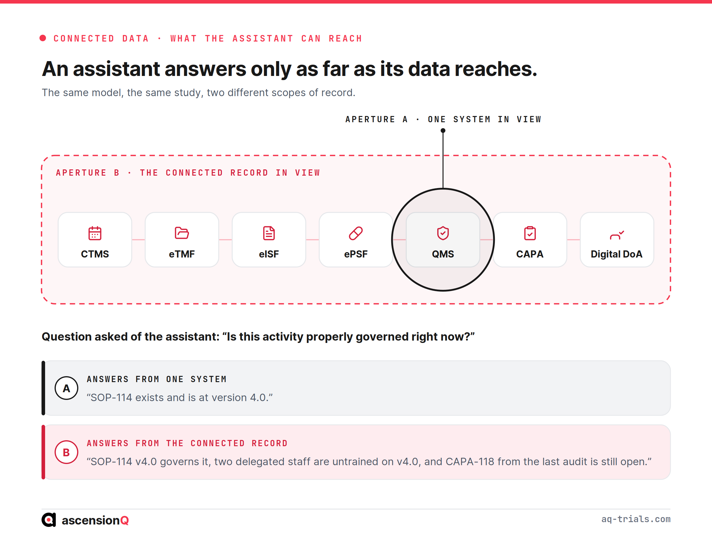 The same assistant question answered at two scopes of record: one system in view returns only the SOP version, while the connected record across CTMS, eTMF, eISF, ePSF, QMS, CAPA and Digital DoA also returns untrained delegated staff and an open CAPA