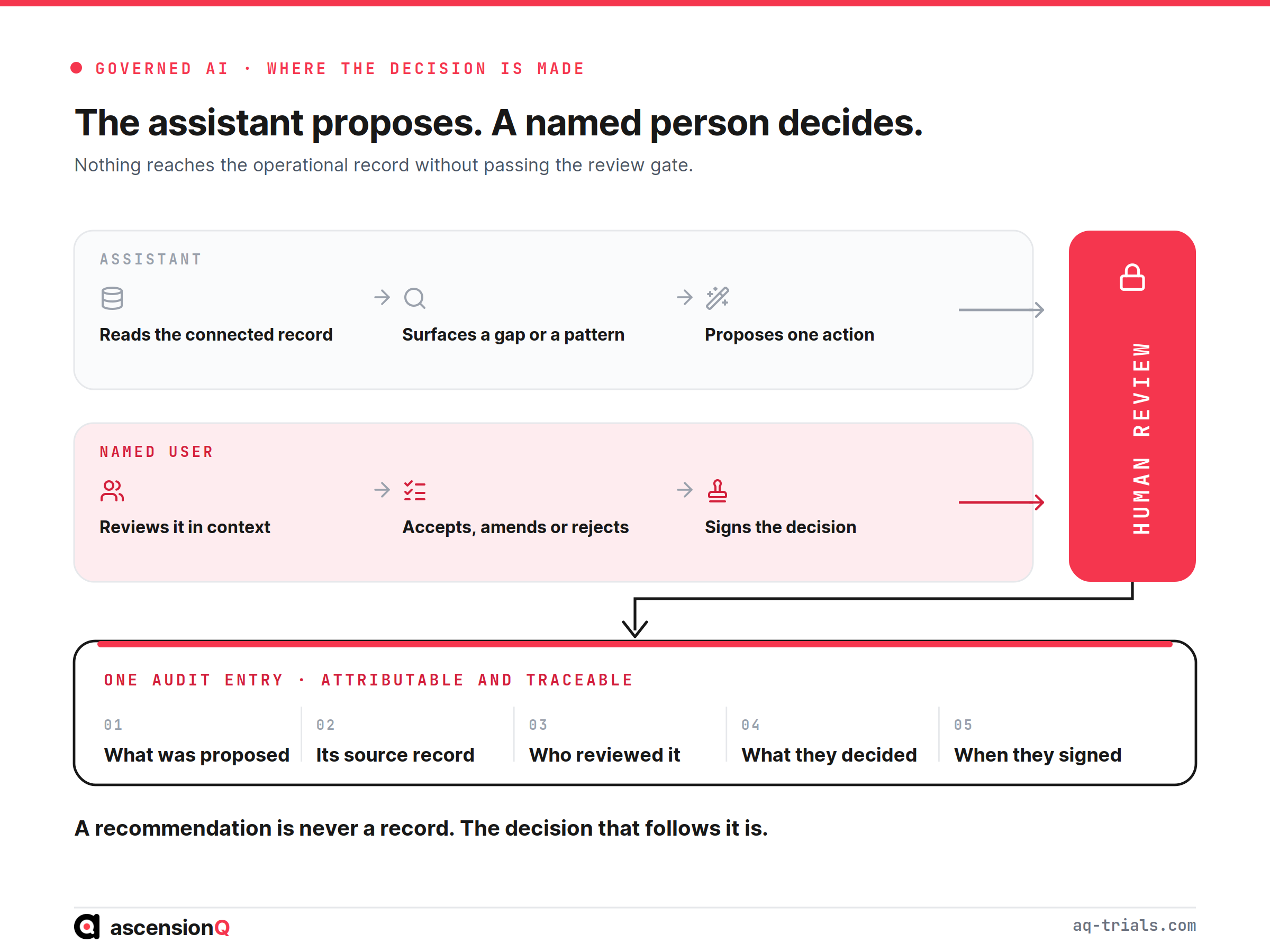 Governed AI in clinical research: an assistant lane reads the connected record and proposes one action, a named user lane reviews and signs, both pass a human review gate, and the result is one attributable audit entry recording what was proposed, its source record, who reviewed it, what they decided and when