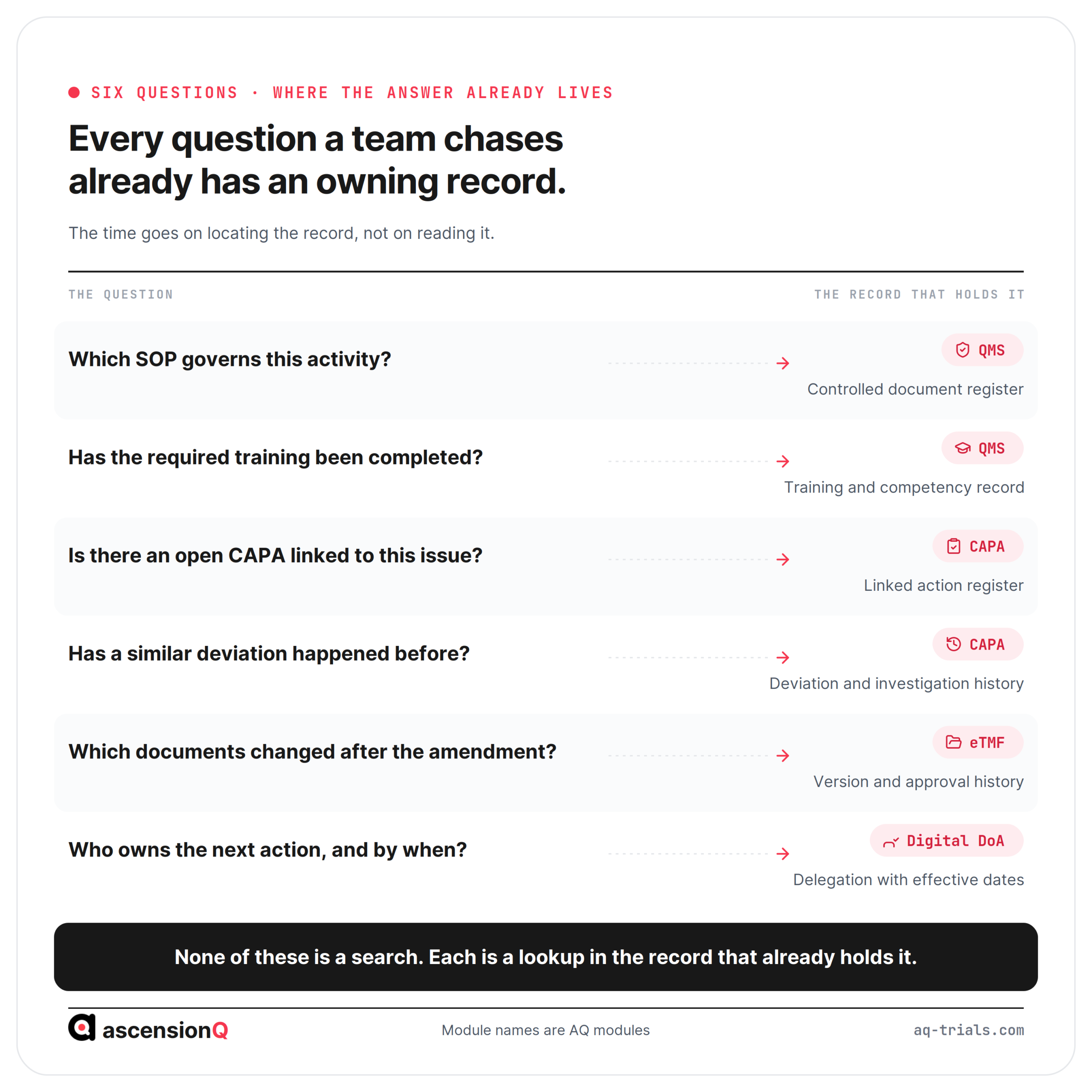 Six recurring clinical research operational questions mapped to the AQ module that already holds the answer: SOP and training to QMS, open CAPAs and deviation history to CAPA, document changes to eTMF, and action ownership to Digital DoA