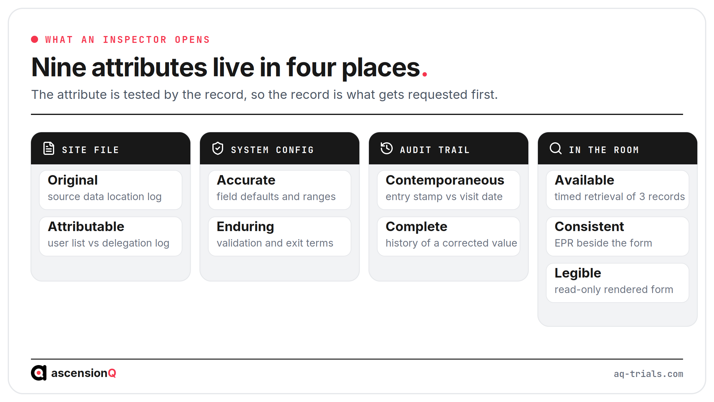 The nine ALCOA+ attributes grouped by the record an inspector opens to test each one, across the site file, system configuration, audit trail and live retrieval in the room