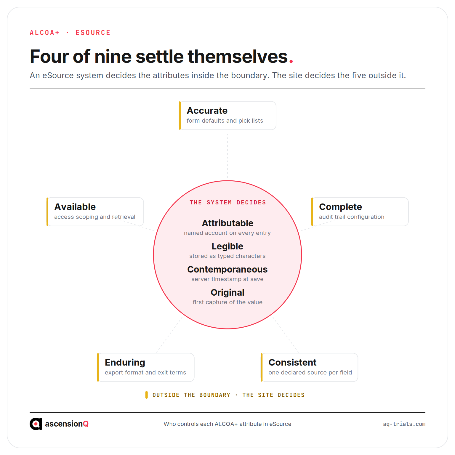 The nine ALCOA+ attributes grouped by who controls them in eSource, with attributable, legible, contemporaneous and original inside the system boundary and accurate, complete, consistent, enduring and available outside it
