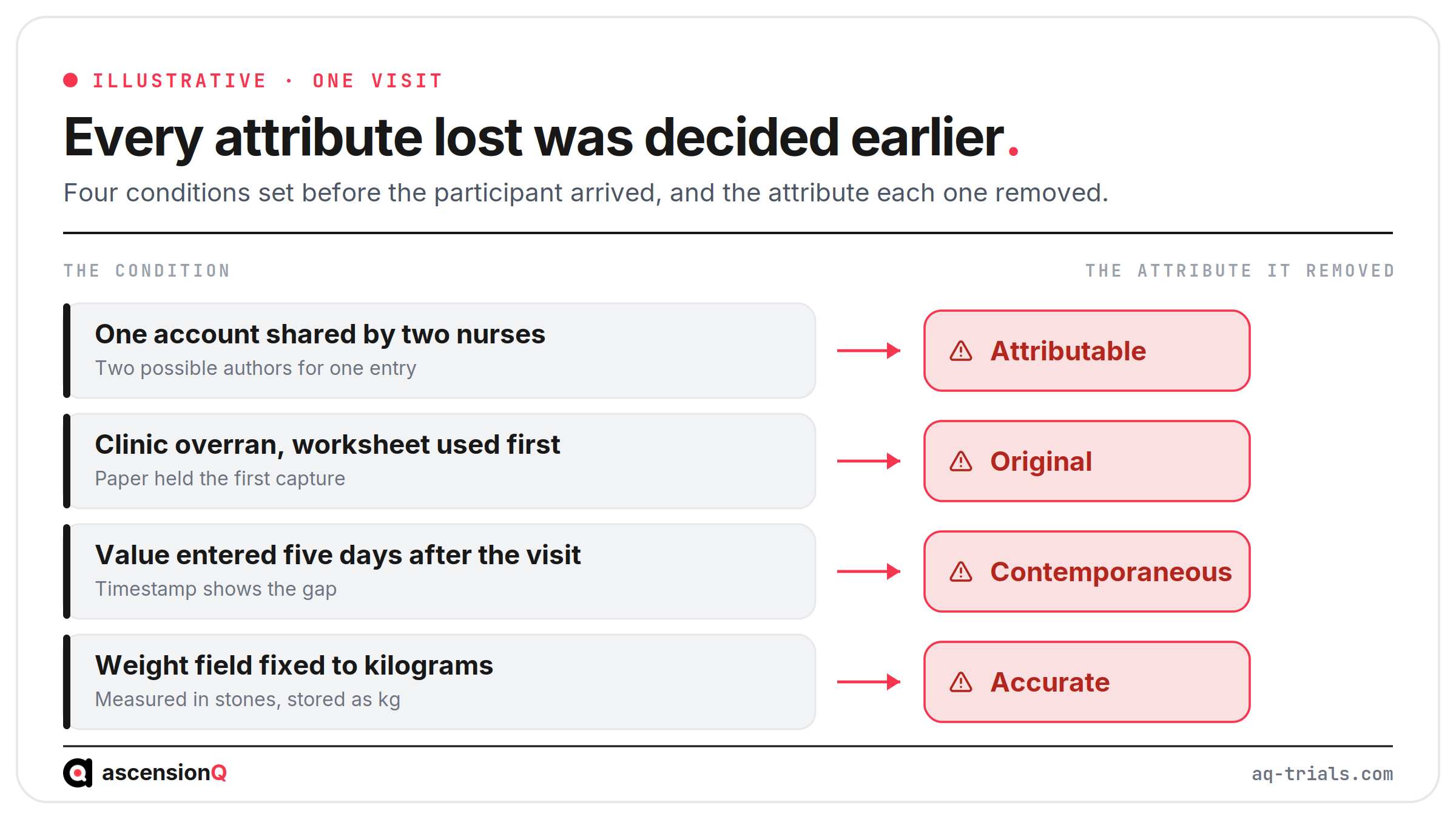 Four conditions set before a clinical trial visit and the ALCOA+ attribute each one removed from the eSource record: shared account, paper worksheet first, late entry and a fixed unit field