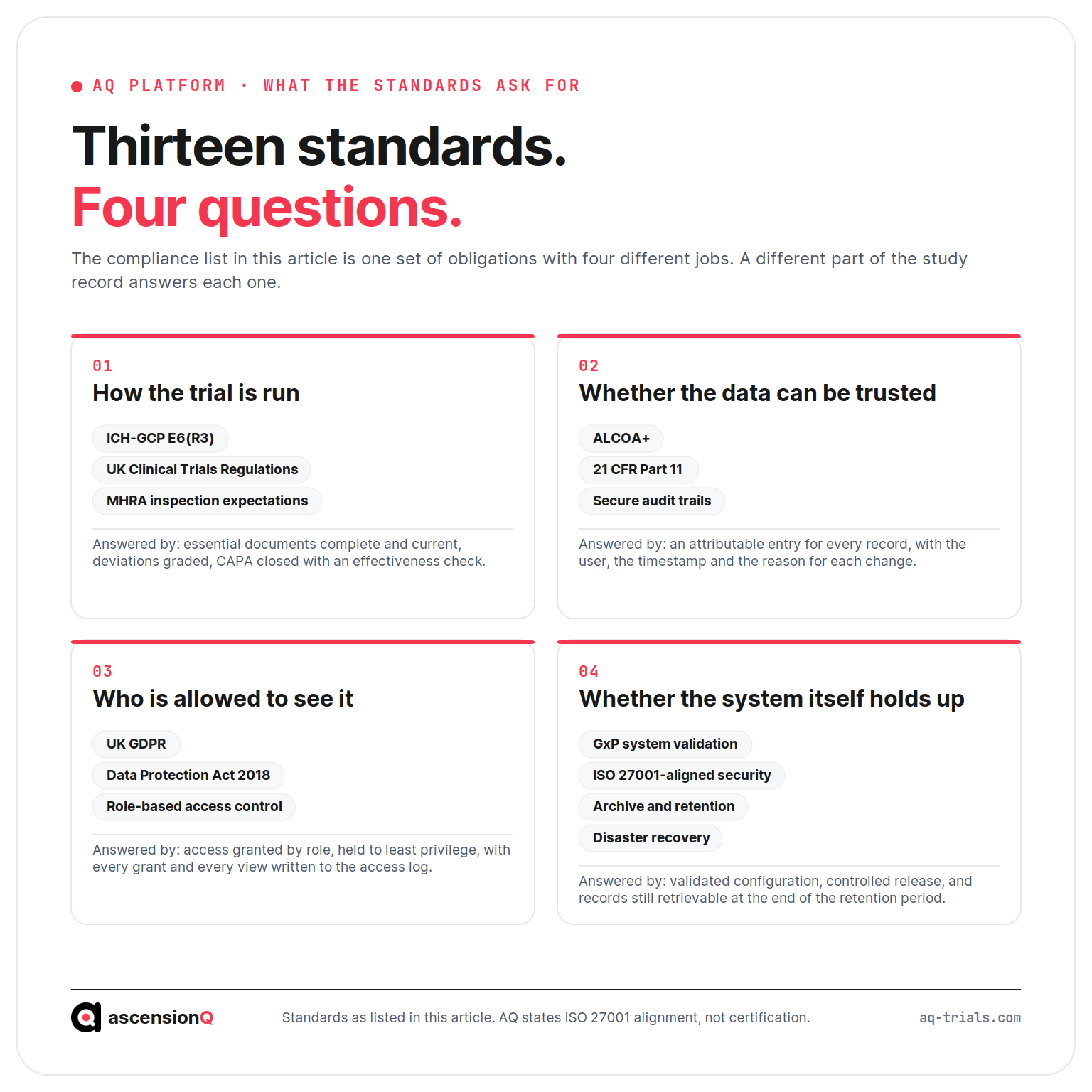 The thirteen compliance standards behind AQ Platform grouped into four questions: how the trial is run, whether the data can be trusted, who is allowed to see it, and whether the system itself holds up.