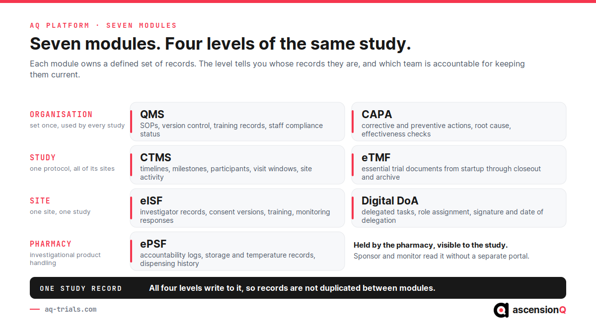 AQ Platform modules mapped to four levels of a study: QMS and CAPA at organisation level, CTMS and eTMF at study level, eISF and Digital DoA at site level, ePSF at pharmacy level, all writing to one study record.