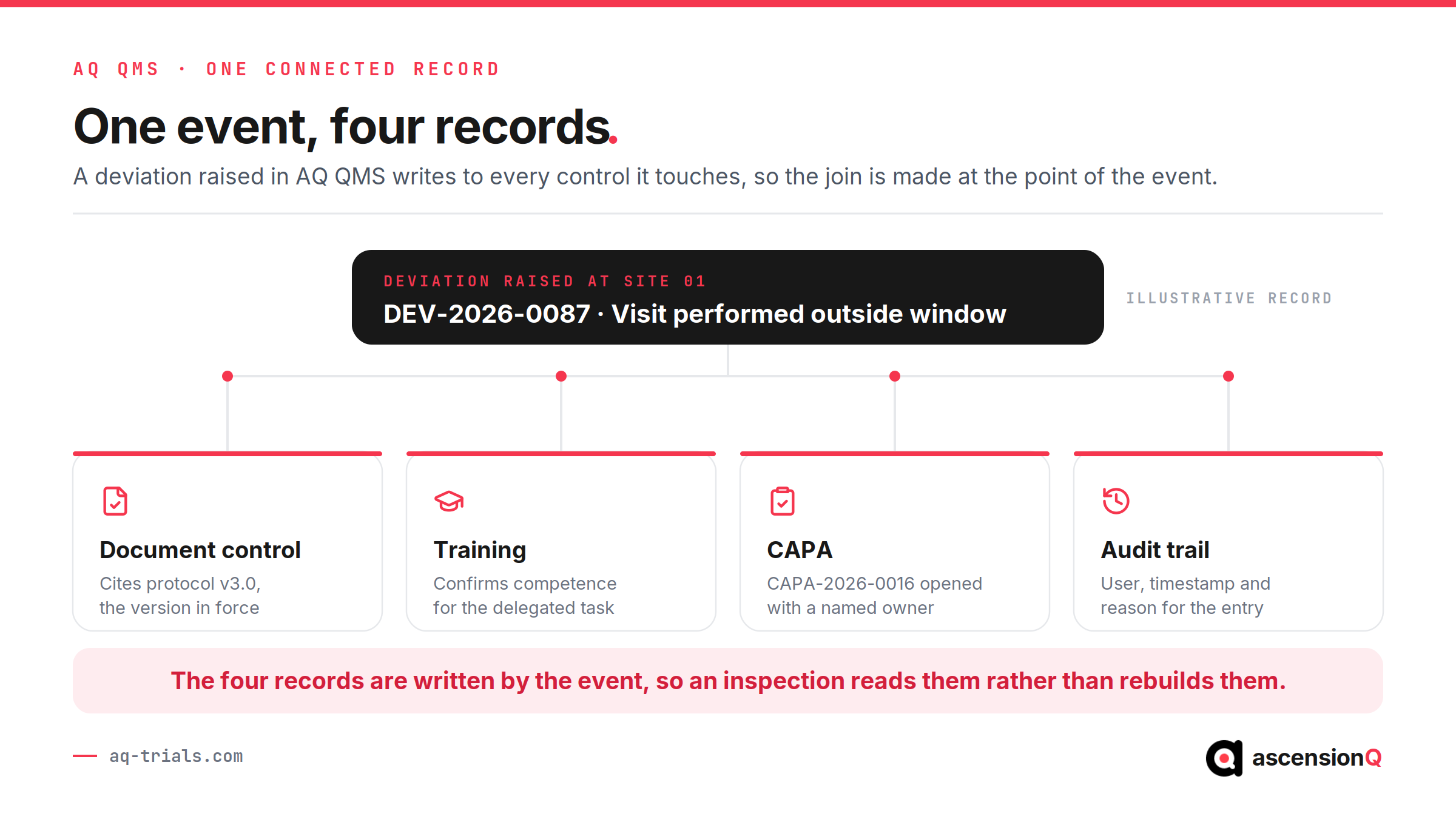 Diagram of a deviation raised in AQ QMS writing four linked records at the moment of the event: document control citing the protocol version in force, a training competence check, an opened CAPA with a named owner, and an audit trail entry