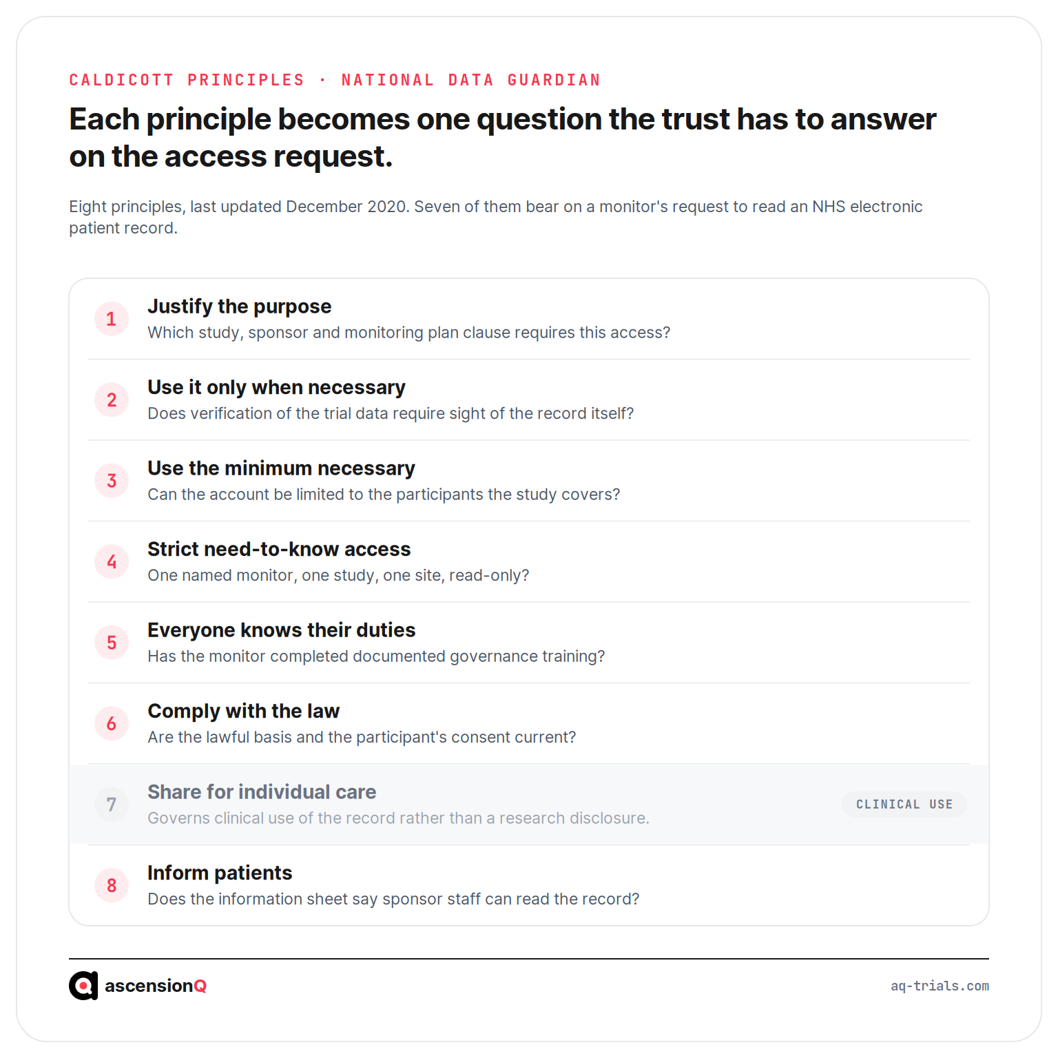 The eight Caldicott principles turned into the questions an NHS trust answers on a monitor's request to access the electronic patient record