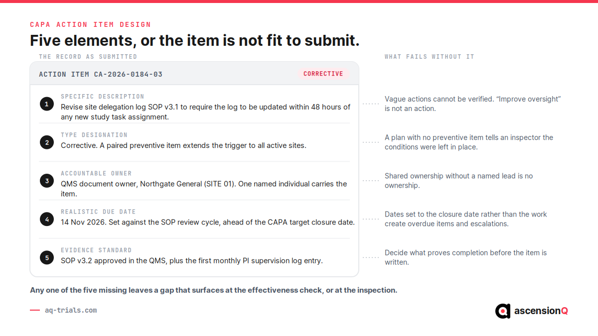 A CAPA action item record annotated with its five required elements: specific description, type designation, accountable owner, realistic due date and evidence standard, each paired with what fails without it