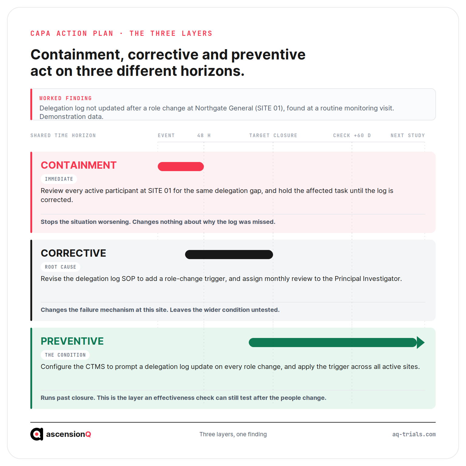 Three CAPA action layers plotted on one time horizon: containment within 48 hours, corrective action to target closure, and preventive action continuing past the closed record