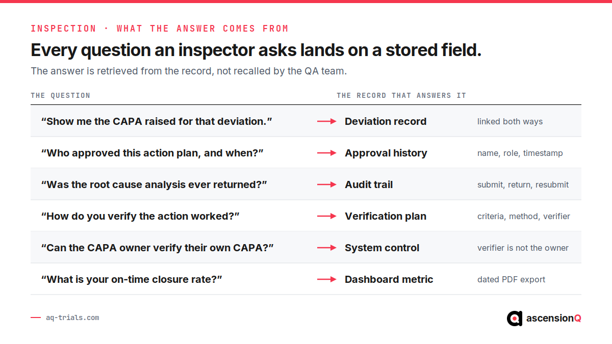 Six questions inspectors ask about a CAPA programme mapped to the stored record and fields that answer each one