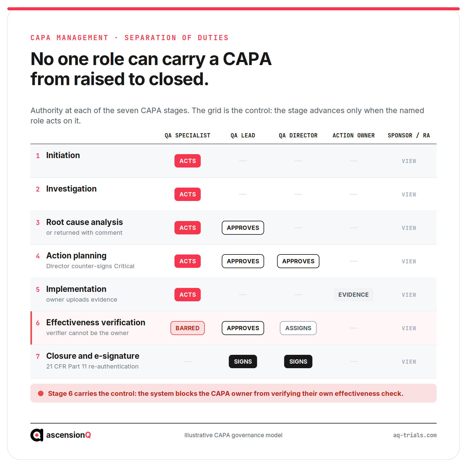 Authority grid for the seven CAPA management stages in clinical trials, showing which role acts, approves, signs or is barred at each stage
