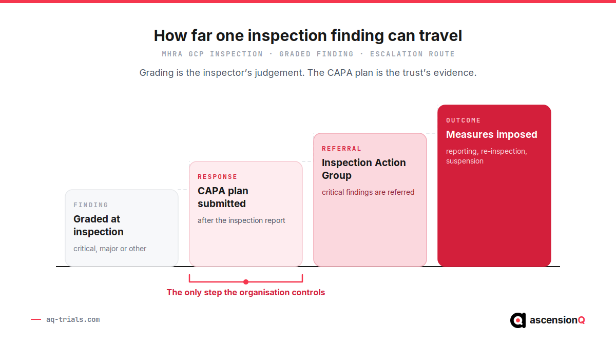Escalation staircase showing how one graded MHRA inspection finding travels from grading to a CAPA plan, referral to the GCP Inspection Action Group and imposed measures, with the CAPA plan marked as the only step the organisation controls