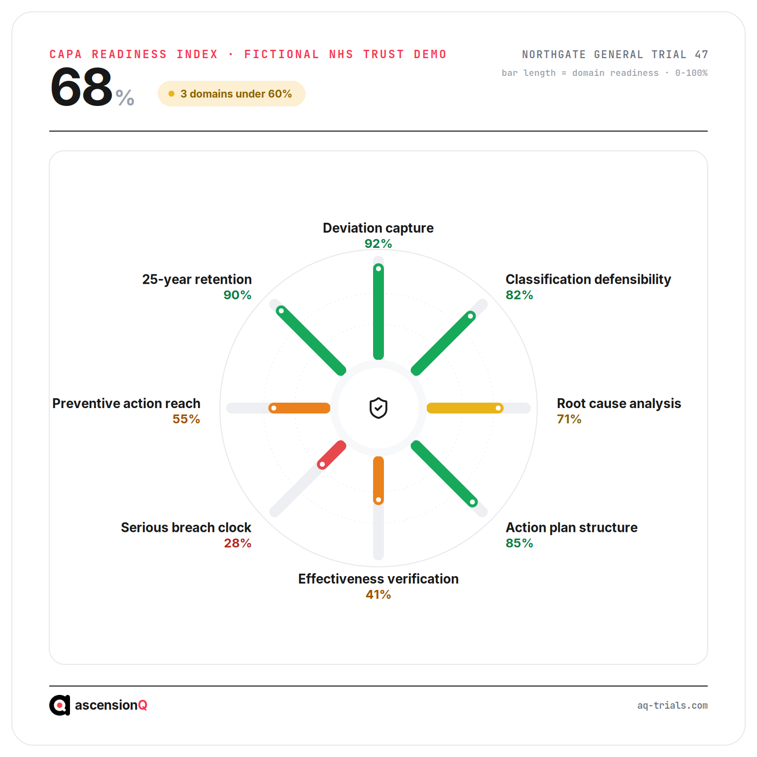 CAPA readiness index for a fictional NHS trust scored across eight domains, showing strong deviation capture and retention against weak serious breach clock discipline and effectiveness verification