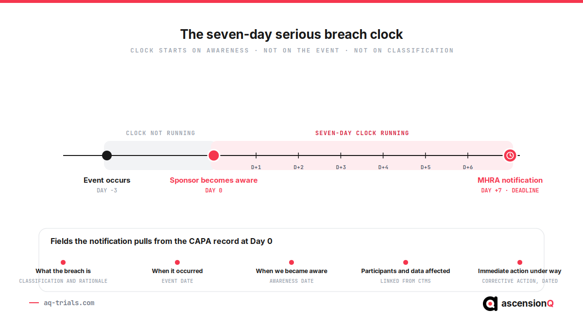 Timeline showing the seven-day serious breach clock starting when the sponsor becomes aware rather than when the event occurred, with the fields the MHRA notification draws from the CAPA record at day zero