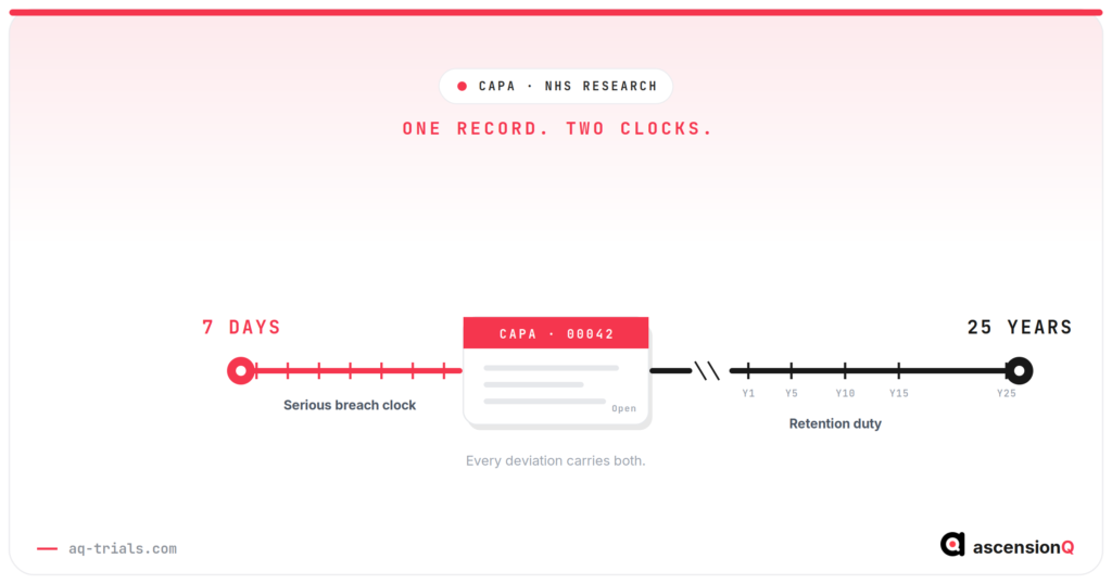 Featured hero showing one CAPA record with two clocks radiating from it, a short seven-day serious breach clock in crimson and a long twenty-five year retention duty in ink, with the tagline one record two clocks
