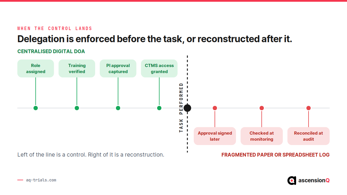 Timeline contrasting delegation controls applied before task execution in a centralised digital DOA with retrospective checks after the task in a paper log