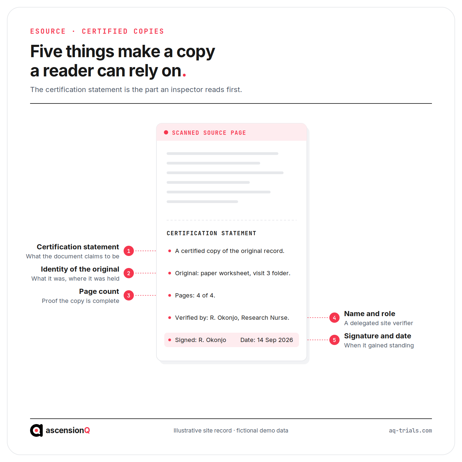 The five elements of a certification statement on a certified copy in clinical trials: statement of certification, identity of the original, page count, name and role of the verifier, signature and date