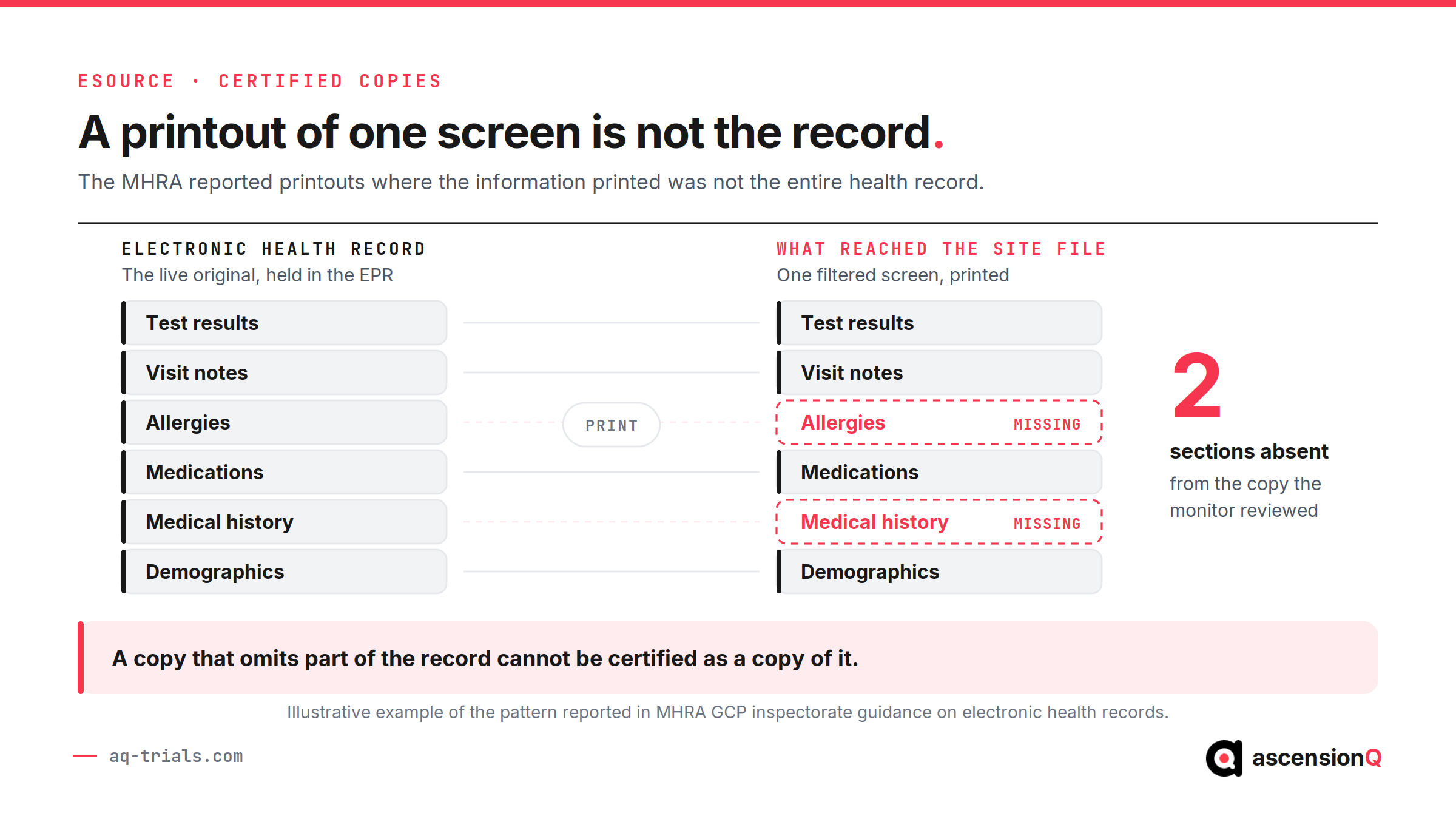 A partial electronic health record printout filed as a certified copy in a clinical trial, with allergies and medical history missing from the copy the monitor reviewed