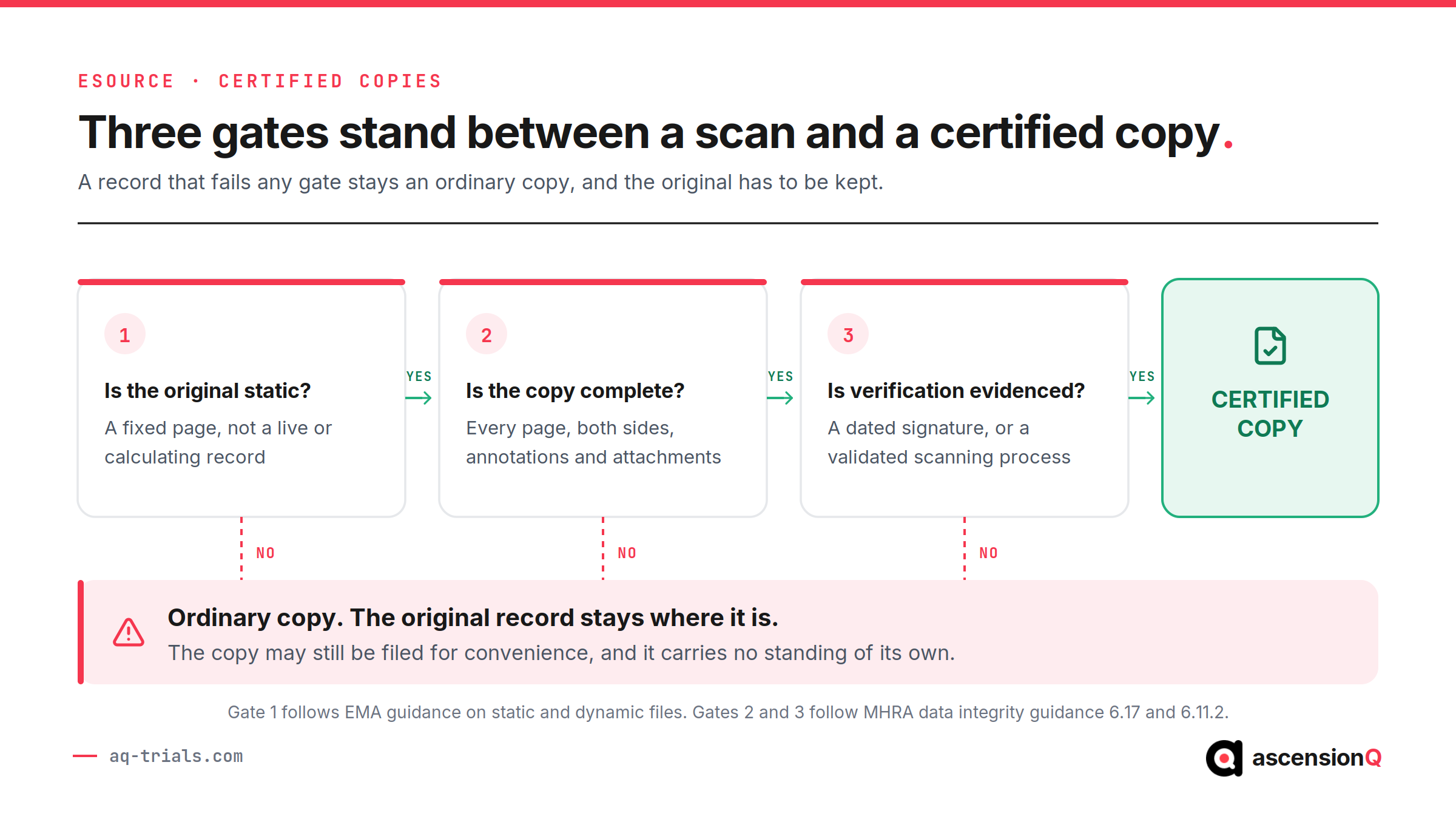 Three gates between a scan and a certified copy in clinical trials: is the original static, is the copy complete, is the verification evidenced, with failure at any gate leaving an ordinary copy