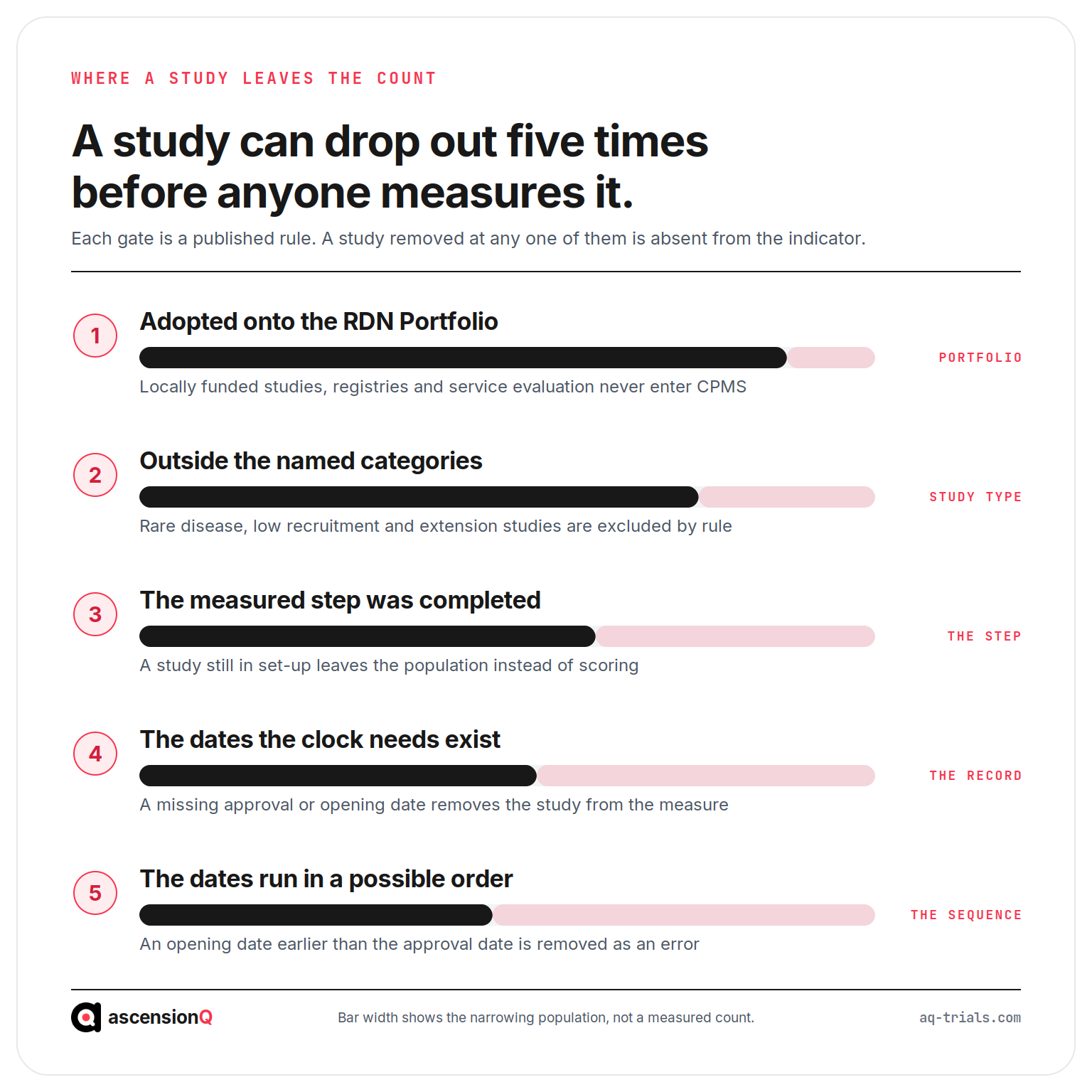 Diagram of the five published gates that remove a study from the UK clinical research delivery KPIs: portfolio adoption, study type, completion of the measured step, the recorded dates and the date sequence