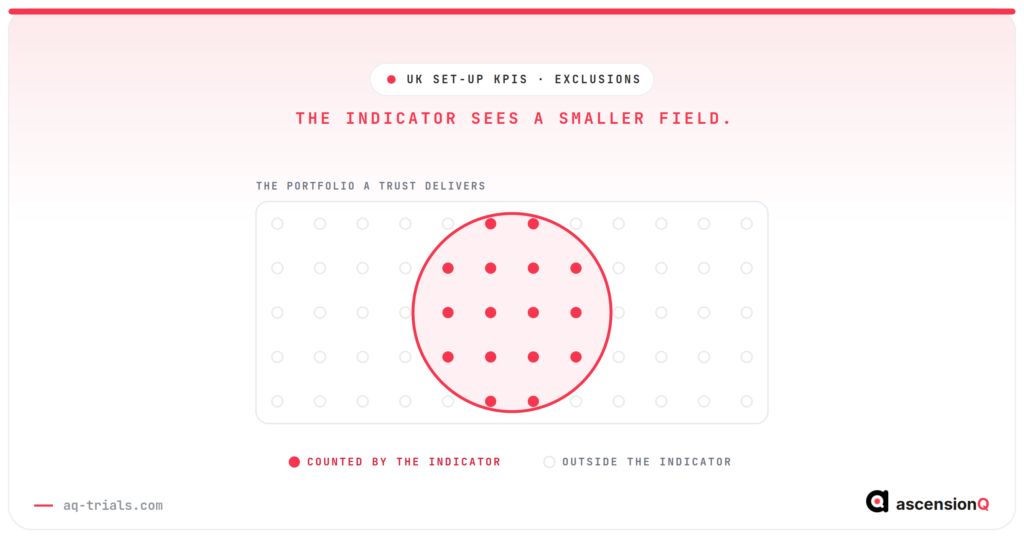Conceptual illustration of clinical trial KPI exclusions showing a field of studies delivered by an NHS trust with a measurement aperture over a small subset counted by the indicator