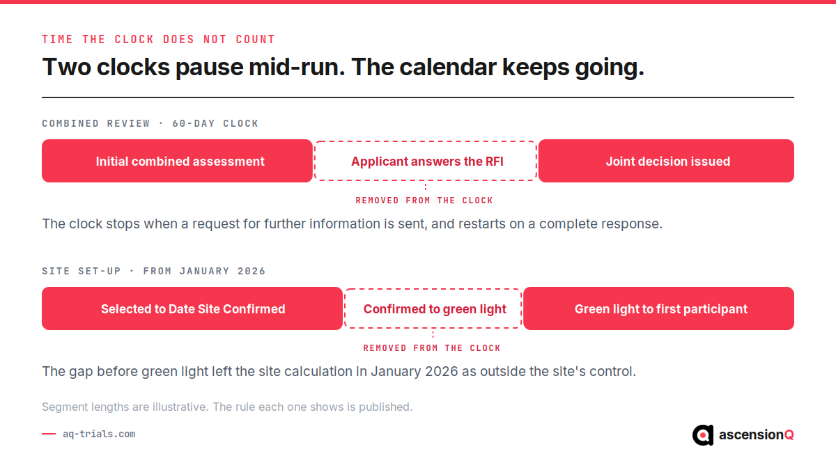 Diagram of two UK clinical trial clocks that pause, showing the applicant response to a request for further information removed from the combined review clock and the period between site confirmation and sponsor green light removed from the site set-up calculation