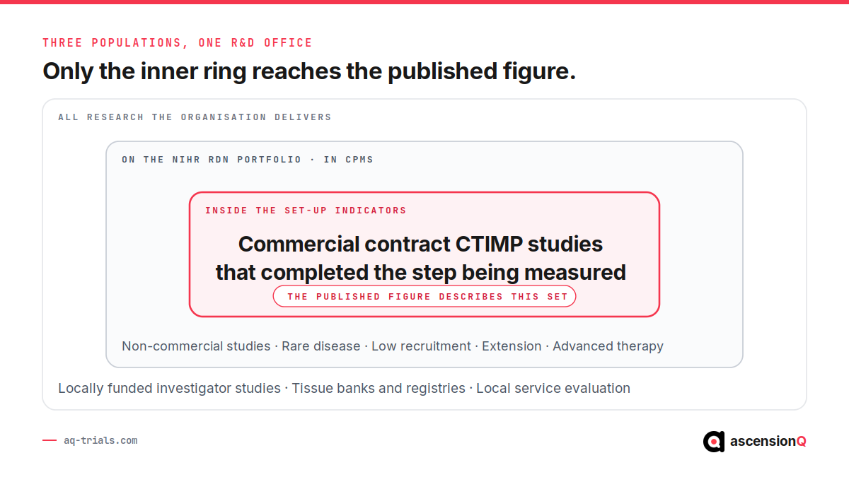 Nested diagram showing all research an organisation delivers, the smaller set on the NIHR RDN Portfolio in CPMS, and the smallest set of commercial contract CTIMP studies that the UK set-up indicators actually describe