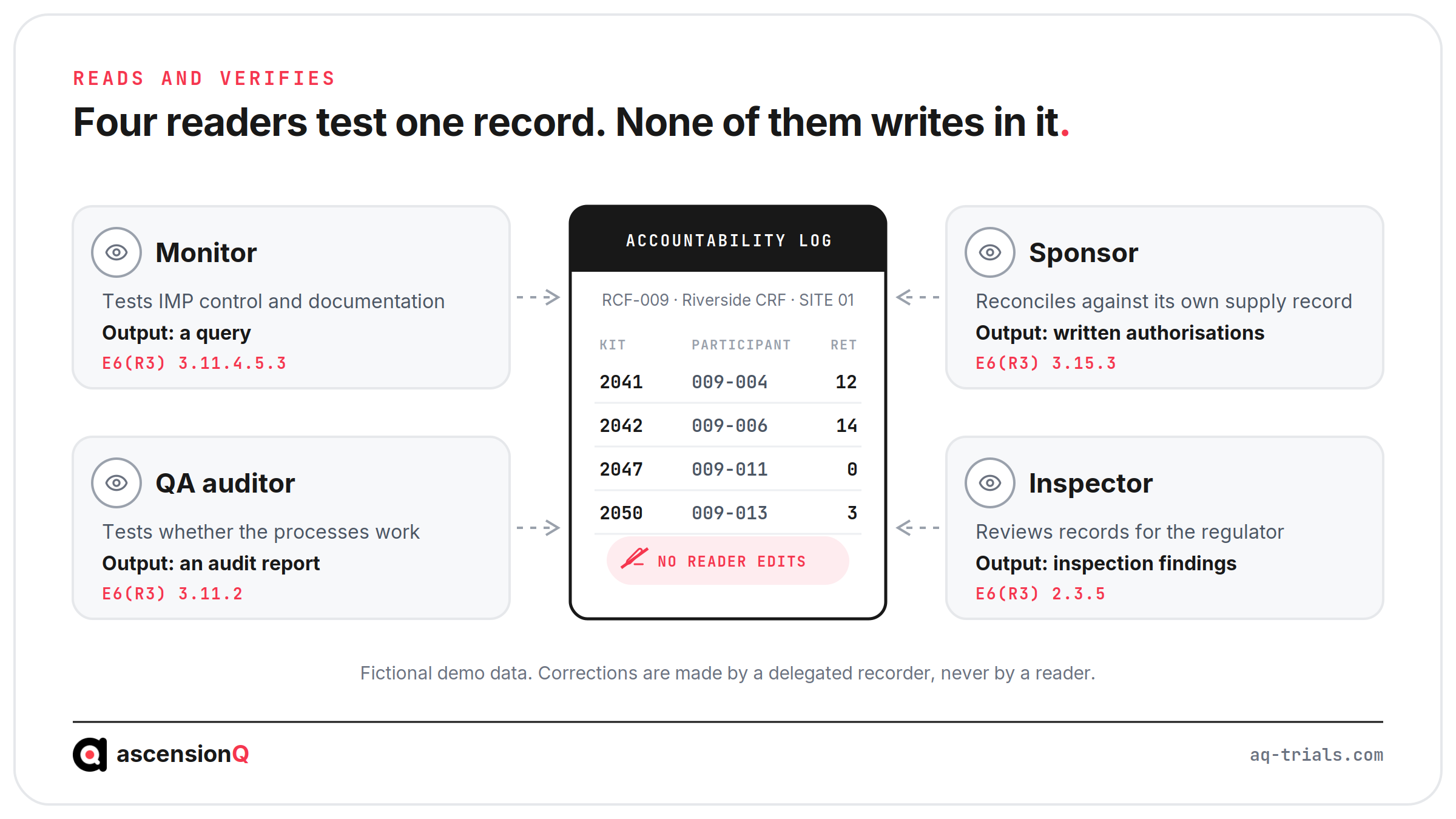 Four readers of the IMP accountability log, the monitor, QA auditor, sponsor and inspector, each testing a fictional Riverside CRF log without editing it