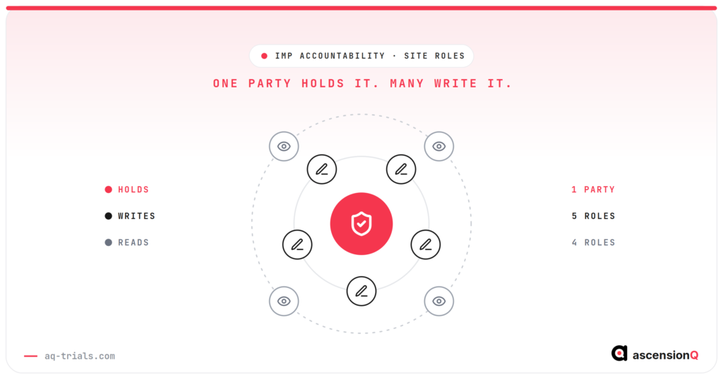 Who is accountable for IMP: one accountable party at the centre, five roles that write the record around it, and four roles that only read it on the outer ring