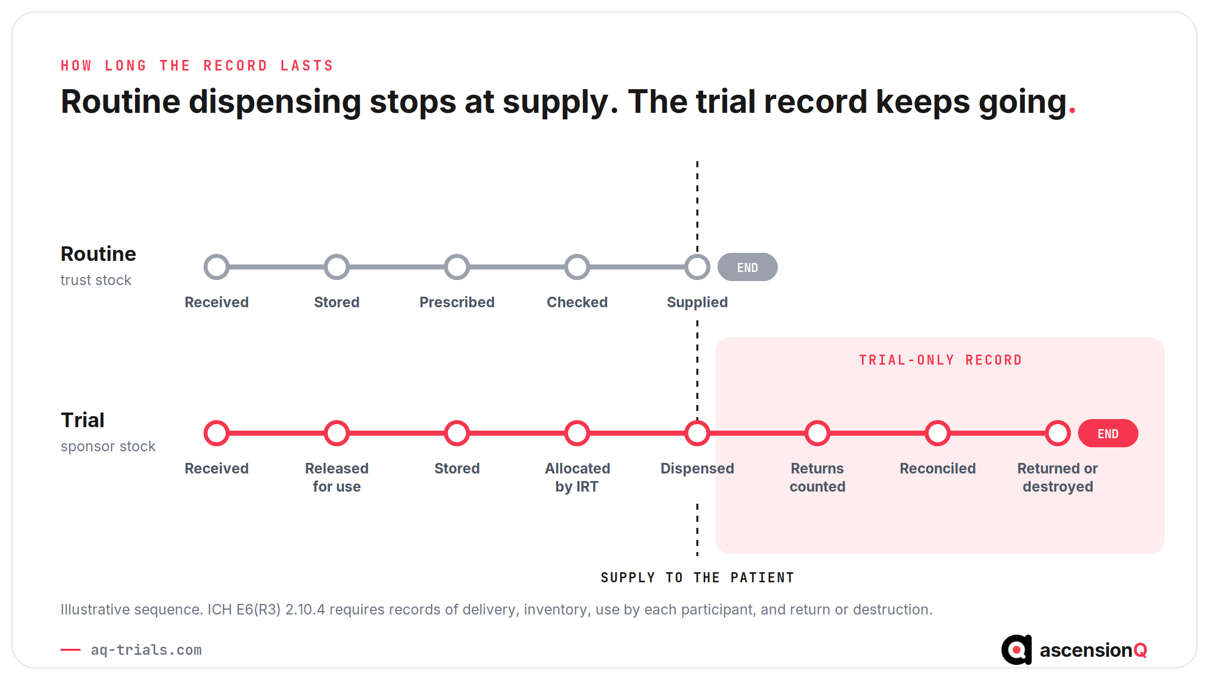 Clinical trial pharmacy versus routine dispensing: the routine record ends at supply to the patient, while the trial record continues through returns counting, reconciliation and return or destruction
