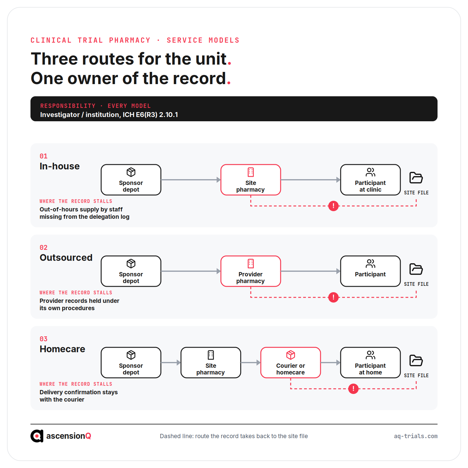 Clinical trial pharmacy service models: in-house, outsourced and homecare routes from sponsor depot to participant, with the point where each record stalls before returning to the site file